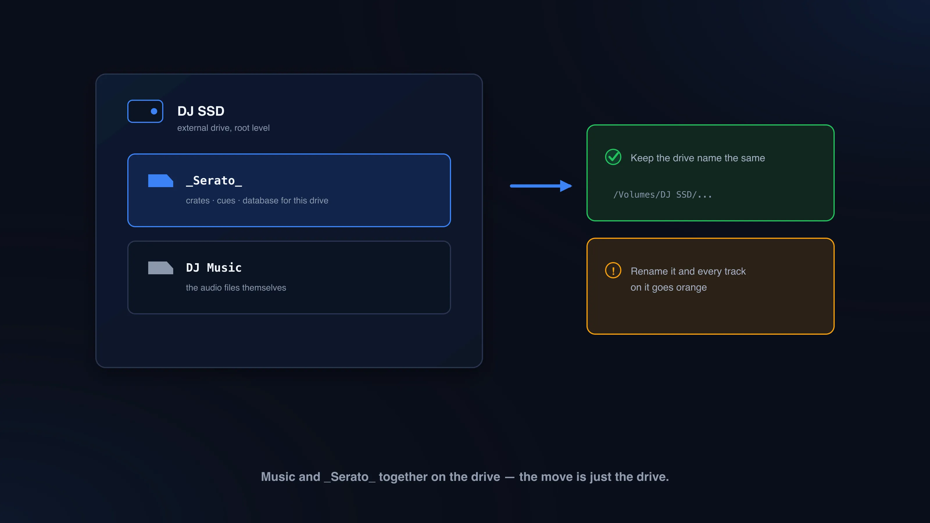 Diagram of an external DJ drive holding both the Serato folder and the music, with a reminder to keep the drive name the same because renaming it breaks every path