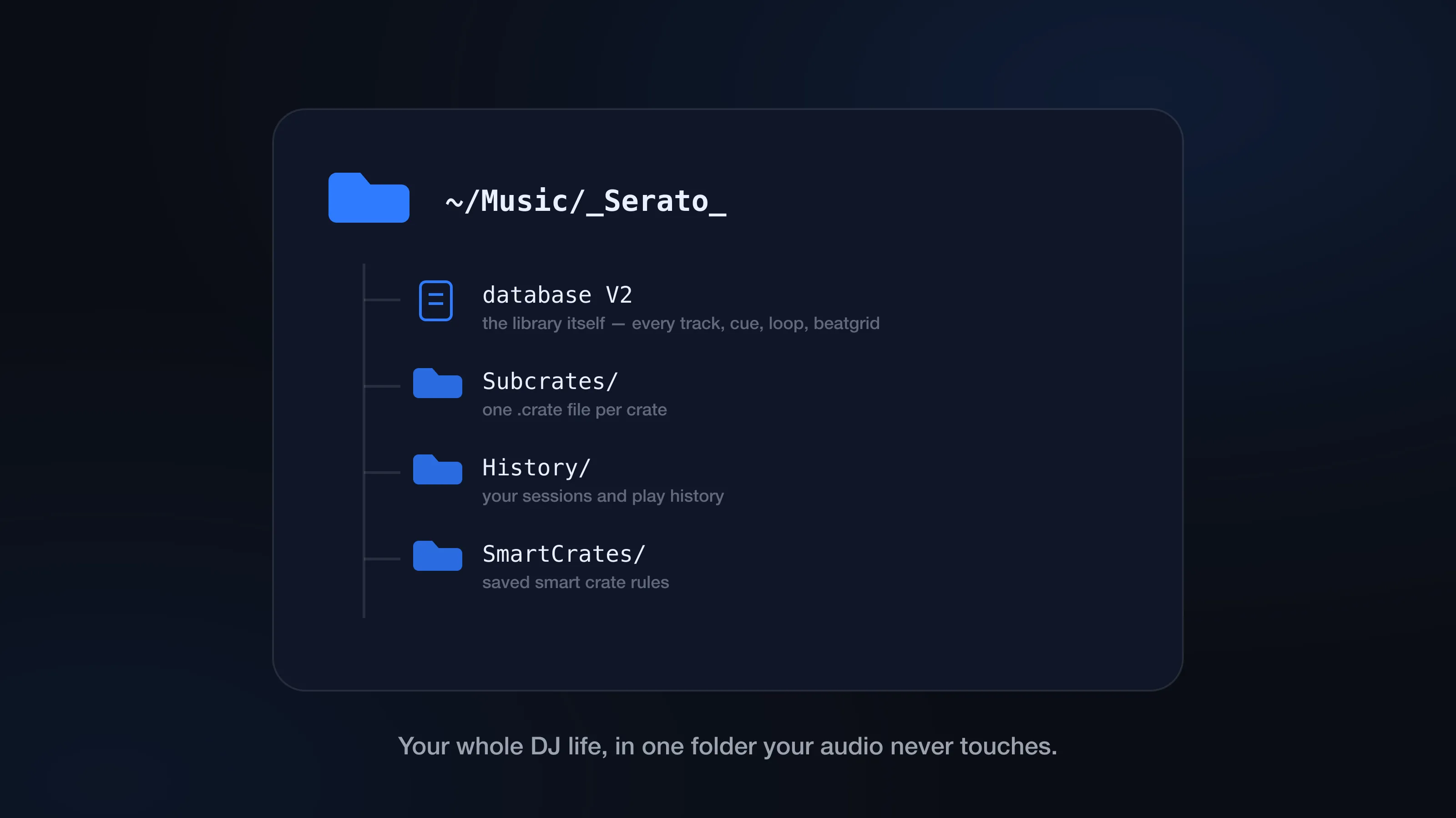 Diagram of the _Serato_ folder contents on a Mac: the database V2 file, Subcrates, History, and smart crate definitions