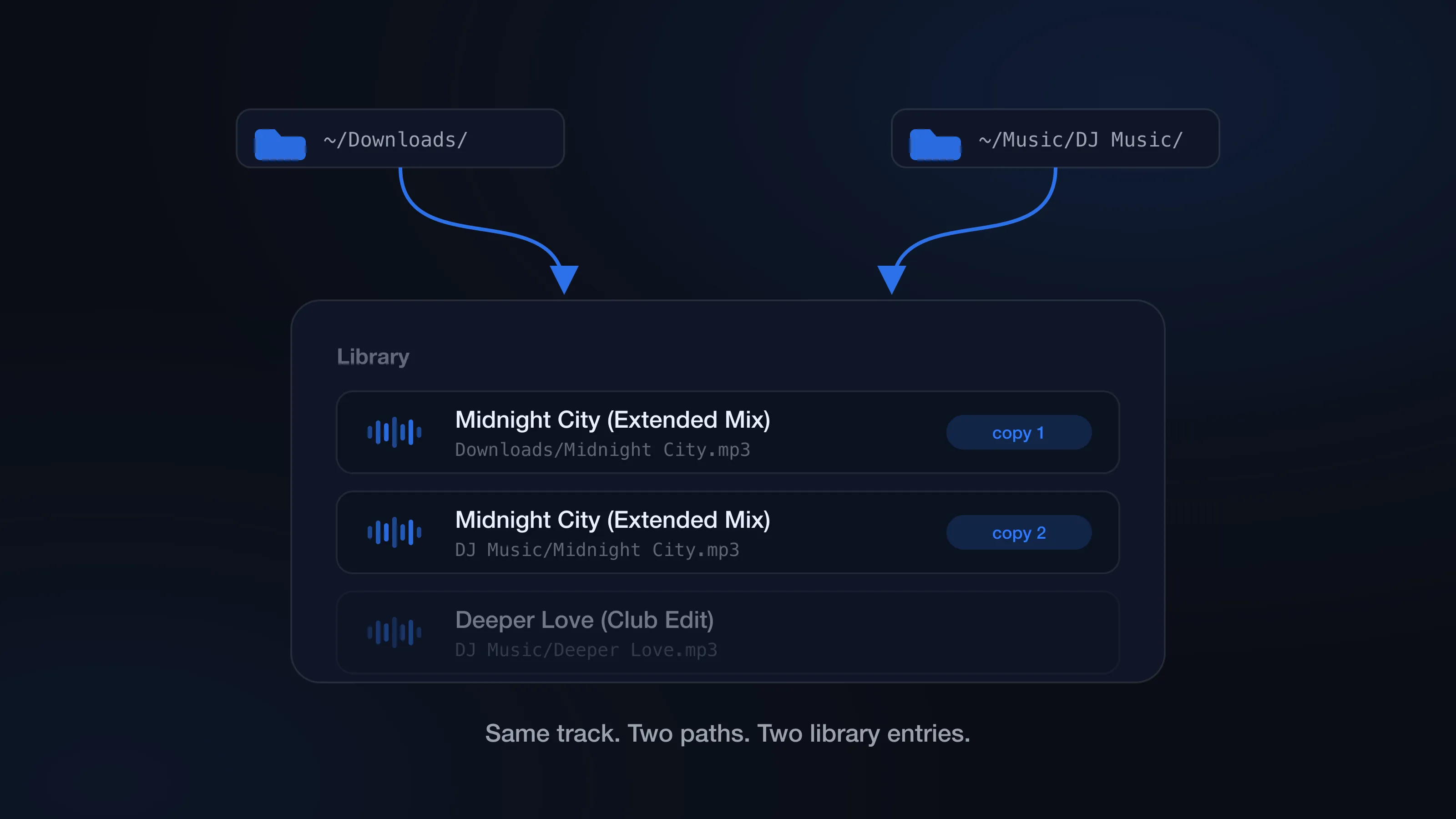 Diagram of the same track imported from two folders, creating two entries in a Serato library