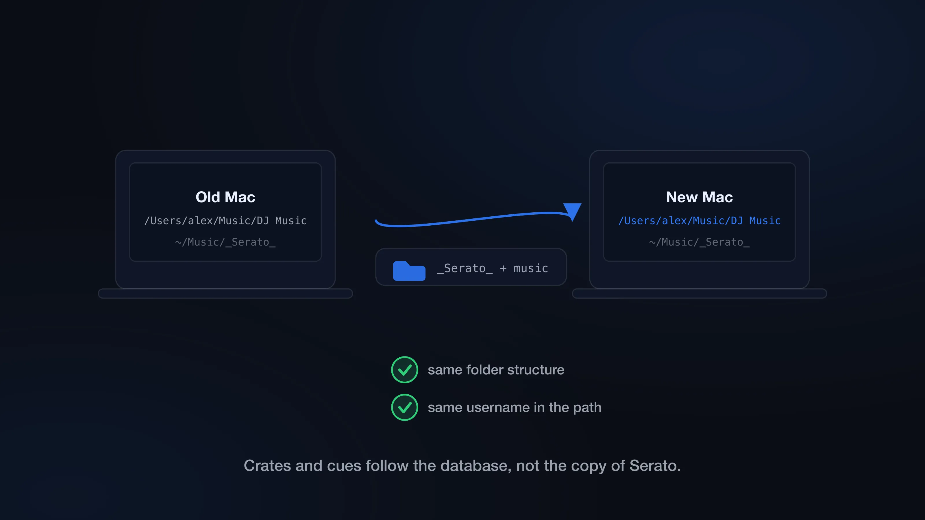 Moving a Serato library from an old Mac to a new Mac with the _Serato_ folder and music copied to the same path