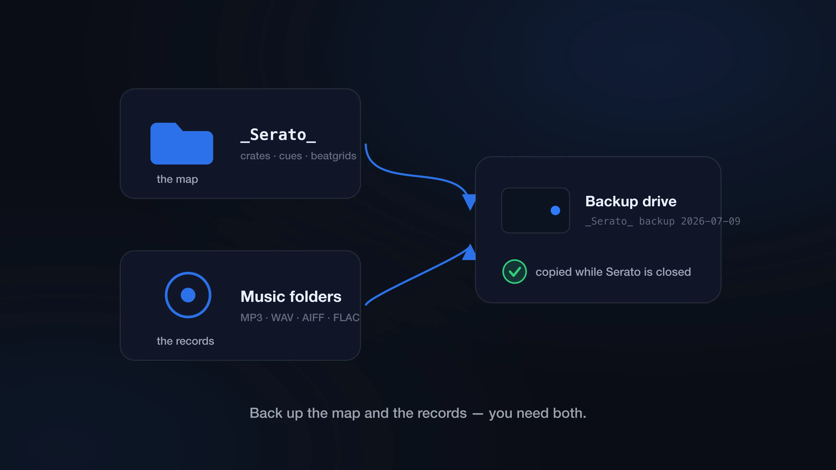 Diagram of a Serato backup: the _Serato_ folder and music folders both copied to a dated backup drive
