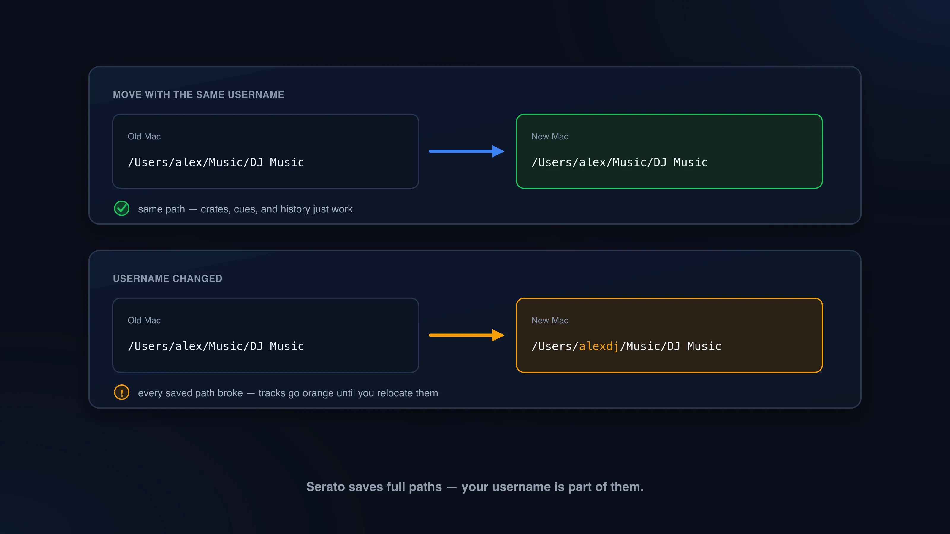 Diagram comparing a Mac migration with the same username, where paths still resolve, against one where the username changed and every saved path broke